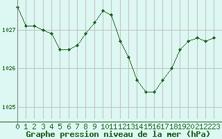 Courbe de la pression atmosphrique pour Agde (34)