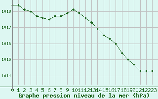 Courbe de la pression atmosphrique pour Lamballe (22)