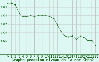 Courbe de la pression atmosphrique pour Dax (40)