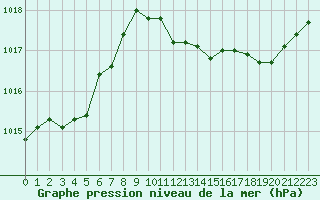 Courbe de la pression atmosphrique pour Noyarey (38)