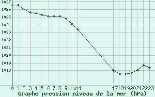 Courbe de la pression atmosphrique pour La Beaume (05)