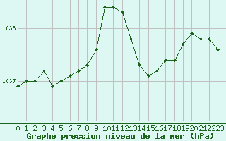 Courbe de la pression atmosphrique pour Grenoble/agglo Le Versoud (38)