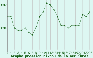 Courbe de la pression atmosphrique pour Ajaccio - Campo dell
