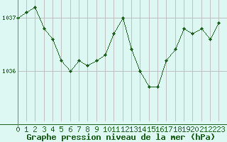 Courbe de la pression atmosphrique pour Lanvoc (29)