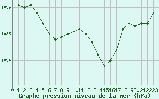 Courbe de la pression atmosphrique pour Sainte-Genevive-des-Bois (91)