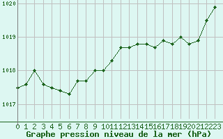 Courbe de la pression atmosphrique pour Pointe de Chassiron (17)