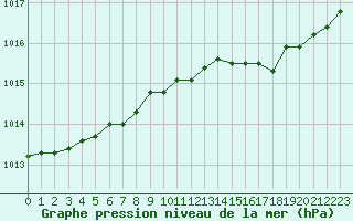 Courbe de la pression atmosphrique pour Caen (14)