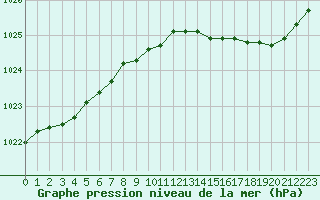 Courbe de la pression atmosphrique pour Nevers (58)