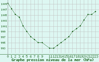 Courbe de la pression atmosphrique pour Marquise (62)