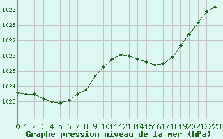 Courbe de la pression atmosphrique pour Saint-Philbert-sur-Risle (27)