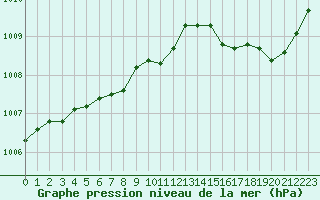 Courbe de la pression atmosphrique pour Cap de la Hague (50)