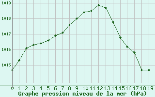 Courbe de la pression atmosphrique pour Saint-Martial-de-Vitaterne (17)