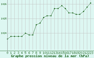 Courbe de la pression atmosphrique pour Ouessant (29)