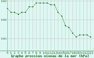 Courbe de la pression atmosphrique pour Cap de la Hague (50)