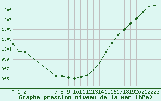 Courbe de la pression atmosphrique pour Eu (76)