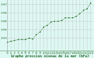 Courbe de la pression atmosphrique pour Gurande (44)