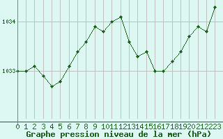 Courbe de la pression atmosphrique pour Vernouillet (78)