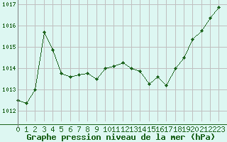 Courbe de la pression atmosphrique pour Eygliers (05)