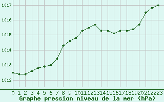 Courbe de la pression atmosphrique pour Brion (38)