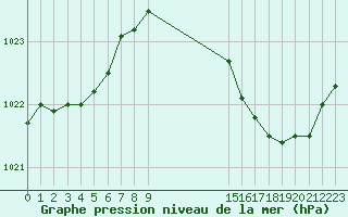 Courbe de la pression atmosphrique pour Grandfresnoy (60)