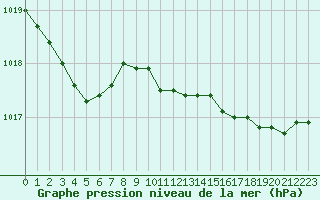 Courbe de la pression atmosphrique pour Fameck (57)
