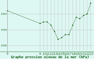 Courbe de la pression atmosphrique pour San Chierlo (It)