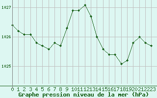 Courbe de la pression atmosphrique pour Grasque (13)