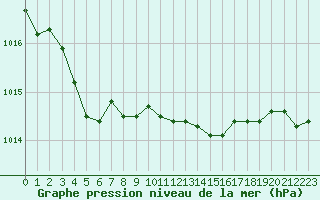 Courbe de la pression atmosphrique pour Cap de la Hve (76)