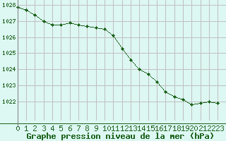 Courbe de la pression atmosphrique pour Woluwe-Saint-Pierre (Be)