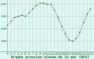 Courbe de la pression atmosphrique pour Hohrod (68)
