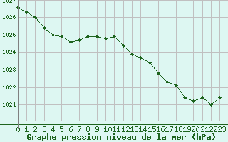 Courbe de la pression atmosphrique pour Perpignan (66)