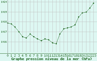 Courbe de la pression atmosphrique pour Anglars St-Flix(12)