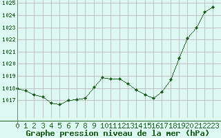 Courbe de la pression atmosphrique pour Albi (81)