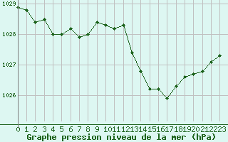 Courbe de la pression atmosphrique pour Charleville-Mzires (08)