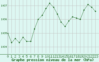 Courbe de la pression atmosphrique pour Tarbes (65)