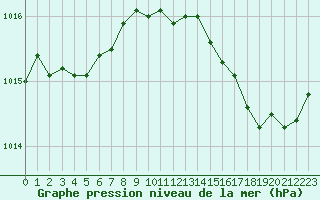 Courbe de la pression atmosphrique pour Christnach (Lu)