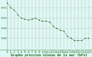 Courbe de la pression atmosphrique pour Brest (29)