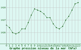 Courbe de la pression atmosphrique pour Frontenay (79)