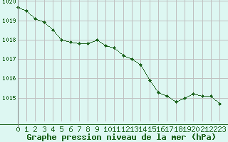 Courbe de la pression atmosphrique pour Nmes - Courbessac (30)