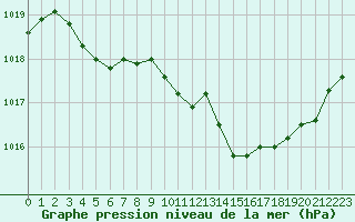 Courbe de la pression atmosphrique pour Gap-Sud (05)