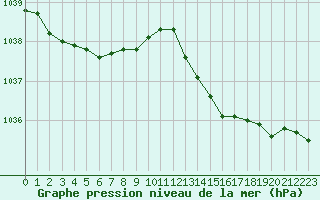 Courbe de la pression atmosphrique pour Brignogan (29)