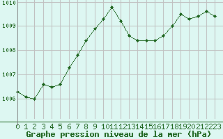 Courbe de la pression atmosphrique pour Le Luc (83)