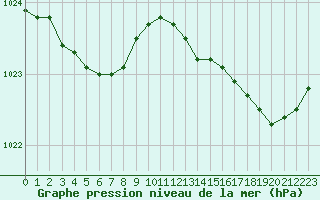 Courbe de la pression atmosphrique pour Lannion (22)