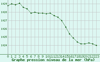 Courbe de la pression atmosphrique pour Pointe de Chassiron (17)