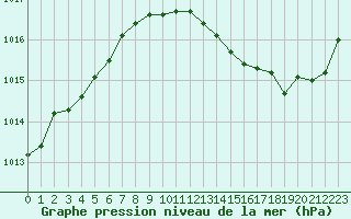 Courbe de la pression atmosphrique pour Sanary-sur-Mer (83)