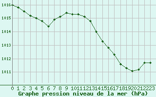 Courbe de la pression atmosphrique pour Pomrols (34)