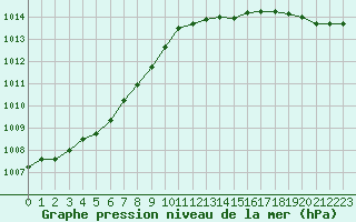 Courbe de la pression atmosphrique pour Beernem (Be)