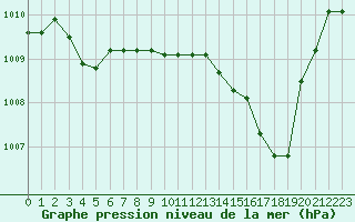 Courbe de la pression atmosphrique pour Dax (40)