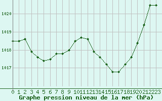 Courbe de la pression atmosphrique pour Ste (34)