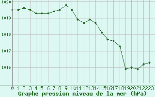 Courbe de la pression atmosphrique pour Caen (14)